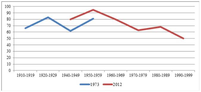 Distribución de acentos nucleares bitonales por década de nacimiento a partir de los corpus de 1973 y 2012