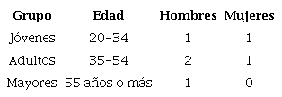 Distribución de la muestra tomada en Tuxtla Gutiérrez y Chiapa de Corzo en 1973