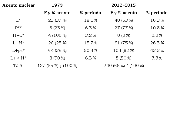Inventario de acentos nucleares en los corpus de 1973 y 2013-2015 (N = 367)