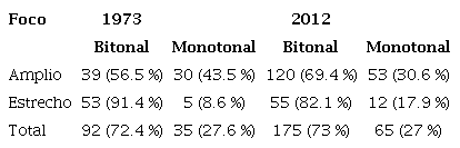 Distribución de acentos nucleares por tipo de foco en los corpus de 1973 y 2012 (N = 367)