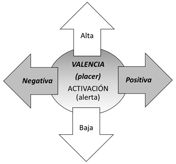 Propiedades de activaci&oacute;n y valencia en el modelo bioinformacional.