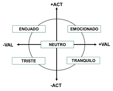 Emociones seleccionadas dentro del modelo bioinformacional