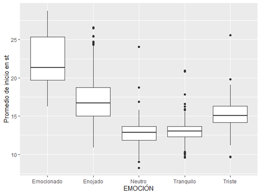 Diagrama de cajas y bigotes de la distribuci&oacute;n de F0 en la vocal de inicio por emoci&oacute;n