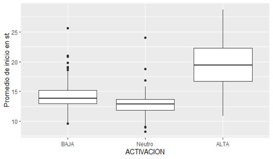 Altura de la F0 de s&iacute;laba inicial en promedio de st por niveles de activaci&oacute;n