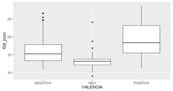 Altura de la F0 de s&iacute;laba inicial en promedio de st por niveles de valencia