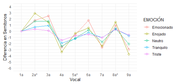 Diferencias en st para cada emoci&oacute;n