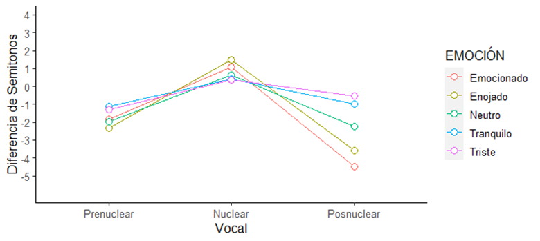 Media de las diferencias de F0 en el tonema