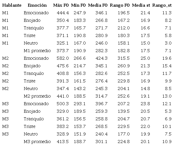 Medias de la F0 por hablante y por emoci&oacute;n
