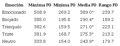 Rango tonal y medias de F0 por emoci&oacute;n.