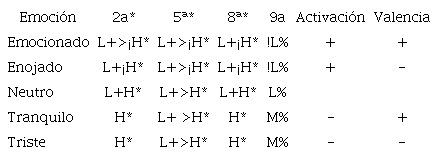 Resumen de configuraciones tonales por s&iacute;laba para cada emoci&oacute;n.
