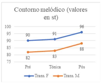 Valores promedios del F0 (en semitonos) en las s&iacute;labas del tonema de los enunciados transaccionales
