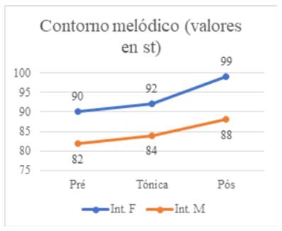 Valores promedios del F0 (en semitonos) en las s&iacute;labas del tonema de los enunciados interaccionales.