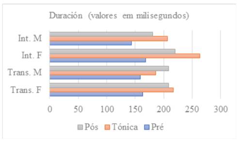Valores promedios de la duraci&oacute;n (en milisegundos) en las s&iacute;labas del tonema de los enunciados interrogativos totales