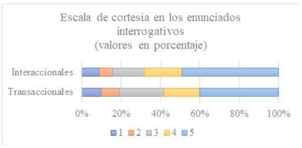 Escala de cortes&iacute;a en los enunciados transaccionales e interaccionales. Nota: La escala var&iacute;a entre el 1 y el 5 -considerando 1 como un enunciado sin ninguna marca de respeto y 5, un enunciado bastante cort&eacute;s-.