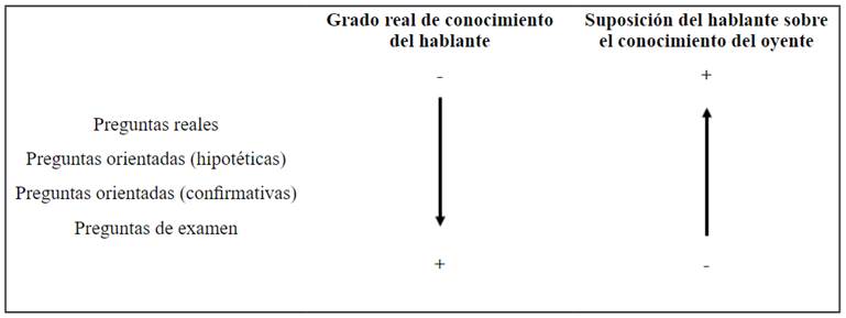 Adaptaci&oacute;n del esquema de caracterizaci&oacute;n de los enunciados interrogativos transaccionales.