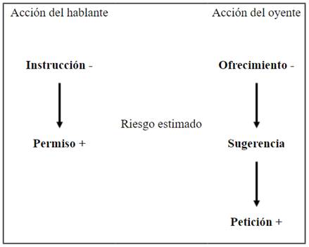 Adaptaci&oacute;n del esquema de caracterizaci&oacute;n de los enunciados interrogativos transaccionales, cortes&iacute;a negativa.