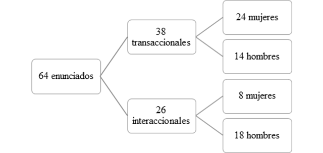 Divisi&oacute;n de los 64 enunciados del corpus