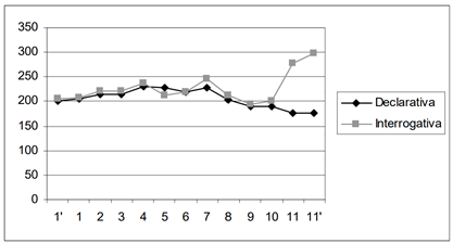 Curva mel&oacute;dica de los enunciados declarativos e interrogativos de una informante de Montero, Bolivia.