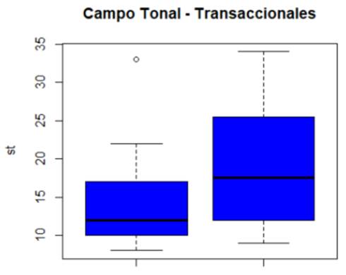 Campo tonal en los enunciados transaccionales
