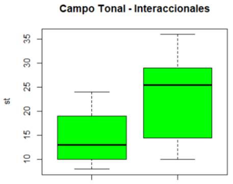 Campo tonal en los enunciados interaccionales