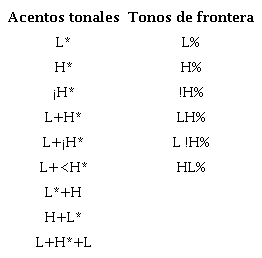 Acentos tonales y tonos de frontera m&aacute;s comunes en espa&ntilde;ol. Fuente: Prieto y Roseano (2018, p. 389).