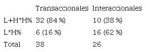 Distribuci&oacute;n de la notaci&oacute;n pros&oacute;dica en los enunciados transaccionales e interaccionales