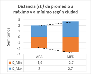 Diagrama de barras. Distancia en semitonos del promedio al valor m&aacute;ximo y del promedio al valor m&iacute;nimo. Foco estrecho informativo en Apartad&oacute; y Medell&iacute;n
