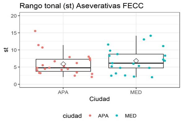 Diagrama de cajas. Rango tonal en aseverativas de foco estrecho contrastivo correctivo en Apartad&oacute; y Medell&iacute;n