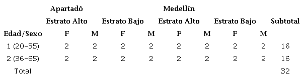 Cantidad de colaboradores clasificados por su ciudad de origen, nivel socioecon&oacute;mico, edad y sexo