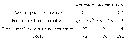 N&uacute;mero de frases analizadas seg&uacute;n tipo de focalizaci&oacute;n