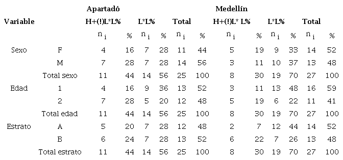 Distribuci&oacute;n porcentual seg&uacute;n las variables sociales de las configuraciones nucleares en el foco amplio informativo en los hablantes de Medell&iacute;n y Apartad&oacute;