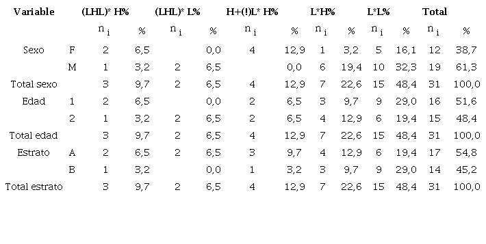 Distribuci&oacute;n seg&uacute;n variables sociales de las configuraciones nucleares en elicitaciones aseverativas con foco estrecho informativo en Apartad&oacute;