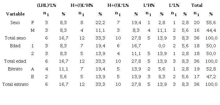 Distribuci&oacute;n seg&uacute;n variables sociales de las configuraciones nucleares en aseverativas con foco estrecho informativo en Medell&iacute;n
