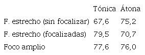 Promedio de intensidad en decibeles (dB) de las vocales sin focalizar / focalizadas en foco estrecho informativo y en foco amplio, discriminadas seg&uacute;n tonicidad