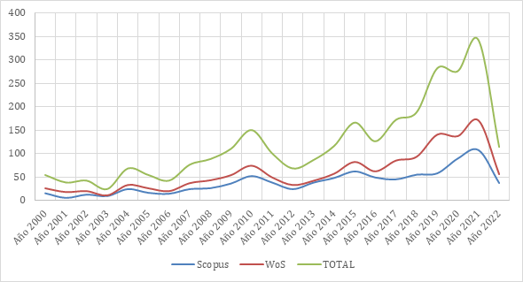 Producci&oacute;n cient&iacute;fica anual sobre actos de habla en las bases de datos Scopus y WoS