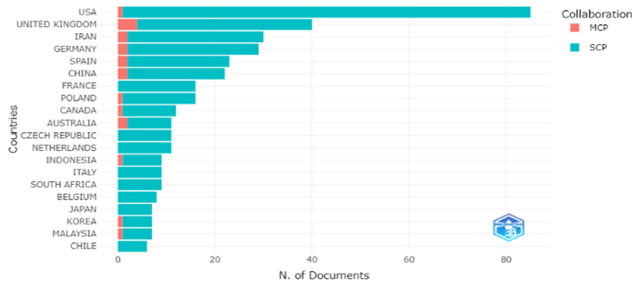 Relaci&oacute;n estad&iacute;stica de la colaboraci&oacute;n intrapa&iacute;s (SCP) e interpa&iacute;s (MCP) para la publicaci&oacute;n de art&iacute;culos sobre actos de habla entre los a&ntilde;os 2000 y 2022