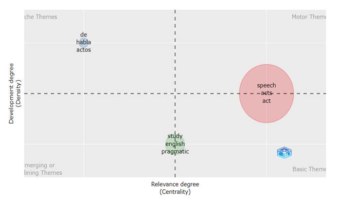 Mapas tem&aacute;ticos de los t&iacute;tulos de art&iacute;culos de investigaci&oacute;n sobre actos de habla en Scopus y WoS