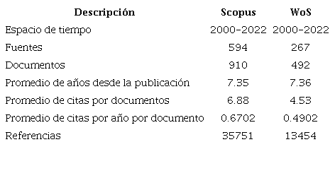 Informaci&oacute;n bibliom&eacute;trica sobre producci&oacute;n relacionada con actos de habla en Scopus y WoS entre los a&ntilde;os 2000 y 2022