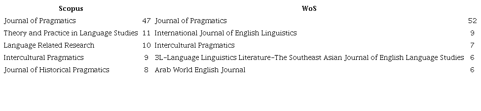 Revistas con mayor cantidad de publicaciones sobre actos de habla en WoS y Scopus