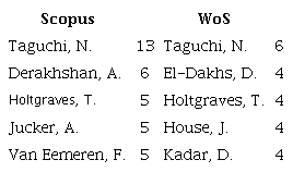 Autores con mayor cantidad de publicaciones sobre actos de habla en WoS y Scopus