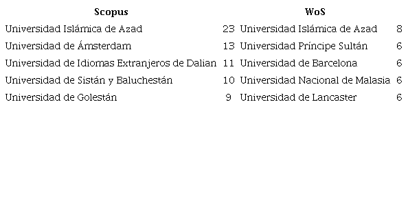 Filiaciones institucionales con mayor cantidad de publicaciones sobre actos de habla en WoS y Scopus