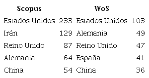 Principales pa&iacute;ses de origen de las publicaciones sobre actos de habla en WoS y Scopus