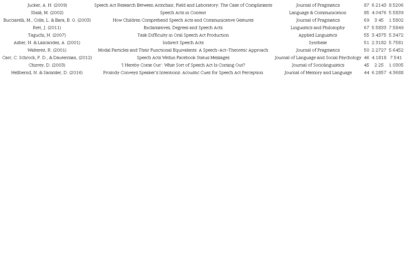 Lista de documentos m&aacute;s citados sobre actos de habla en la base de datos WoS