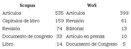 Relaci&oacute;n de tipos de publicaciones sobre actos de habla en WoS y Scopus