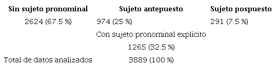 Distribuci&oacute;n general de la alternancia del pronombre yo