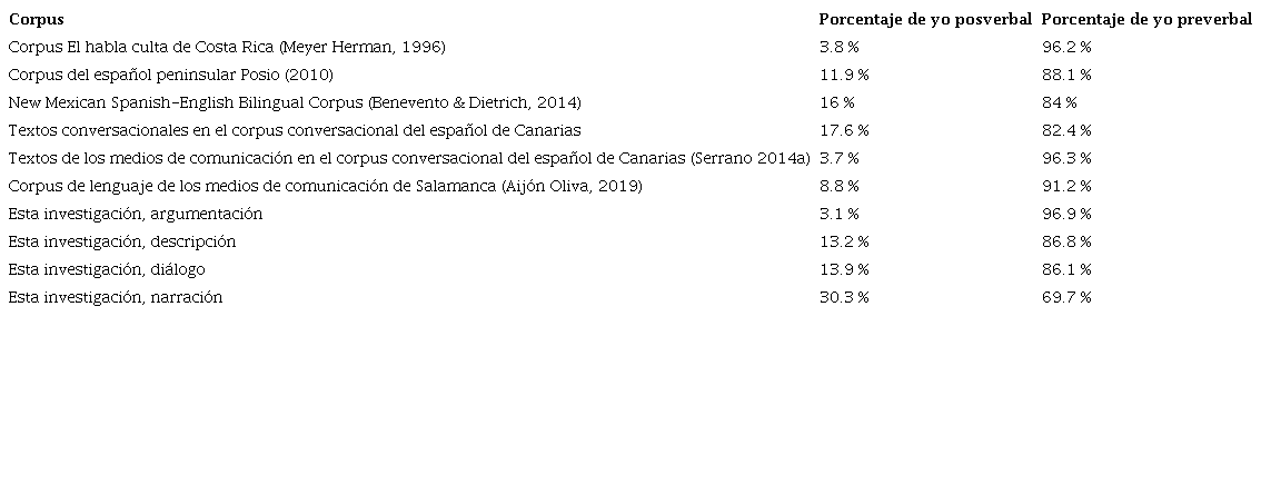 Distribuci&oacute;n de la expresi&oacute;n de yo seg&uacute;n la posici&oacute;n