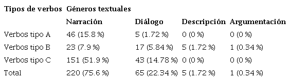 Yo pospuesto seg&uacute;n el g&eacute;nero textual y la categor&iacute;a de tam