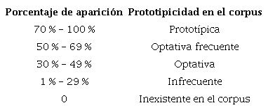 Escala de prototipicidad de movidas y pasos.