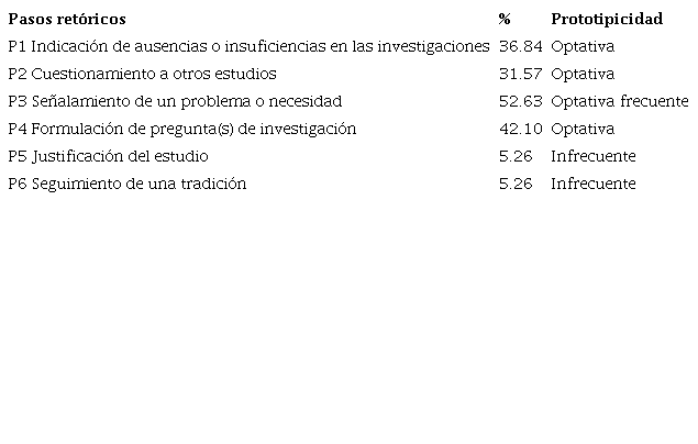Pasos ret&oacute;ricos para establecer el nicho en el pdp de los tgl, porcentaje y escala de prototipicidad