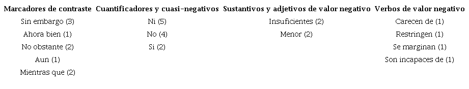 Marcas de negaci&oacute;n detectadas en el paso 2 de la revisi&oacute;n de los pdp de los tgl
